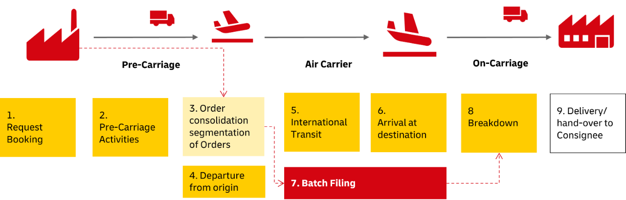 Diagram illustrating the e-Commerce order consolidation process at DHL, showing integration with customer systems via API, real-time shipment status updates, and customs import entry filing upon arrival for streamlined processing and compliance.