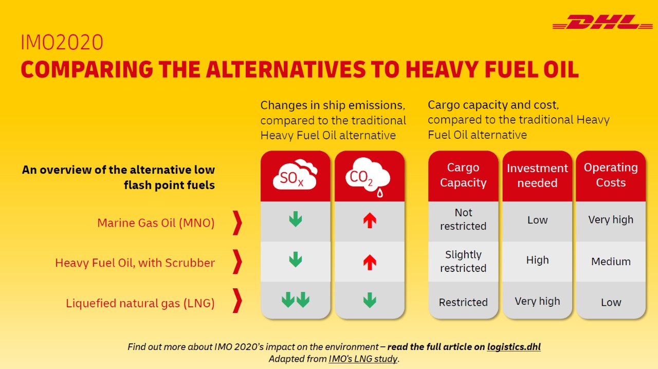 Infographic comparing alternative fuels to heave fuel oil showing changes to environment as well as impacts on cargo capacity, required investment and operating costs