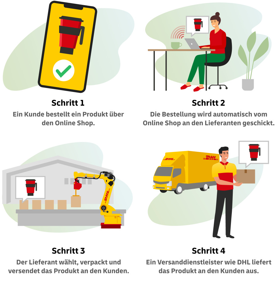 Schritt 1: Ein Kunde bestelllt ein Produkt über den Online Shop. Schritt 2: Die Bestellung wird automatisch vom Online Shop an den Lieferanten geschickt. Schritt 3: Der Lieferant wählt, verpackt und versendet das Produkt an den Kunden. Schritt 4: Ein Versanddienstleister wie DHL liefert das Produkt an den Kunden aus.