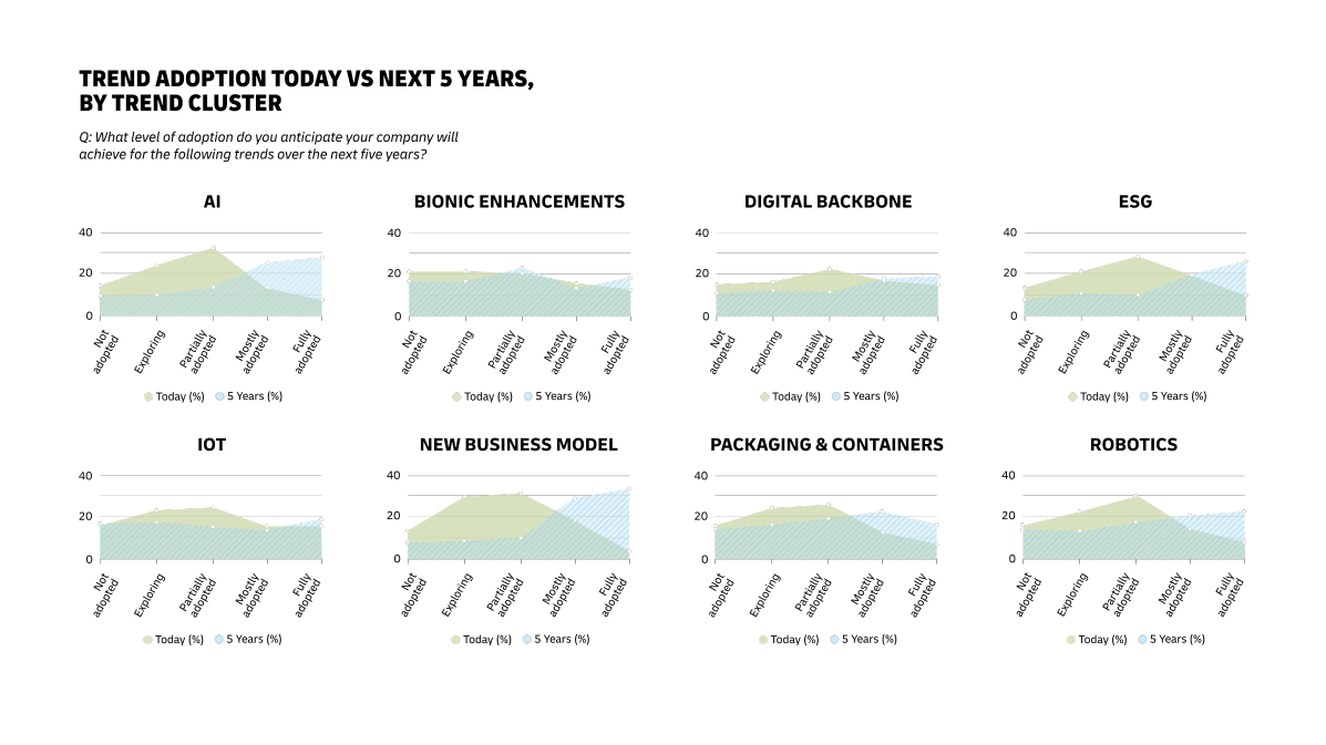Graphic shows Trend Adoption rates of Today versus Next 5 years for Trend Clusters of AI, Bionic Enhancements, Digital Backbone, ESG, IoT, New Business Models, Packaging and Containers, and Robotics.​
