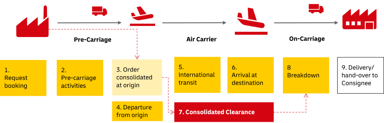 Diagram illustrating the e-Commerce order consolidation process at DHL, showing integration with customer systems via API, real-time shipment status updates, and customs import entry filing upon arrival for streamlined processing and compliance.