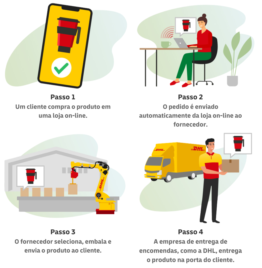 Etapa 1: Um cliente compra o produto em uma loja on-line. Etapa 2: O pedido é enviado automaticamente da loja on-line ao fornecedor. Etapa 3: O fornecedor seleciona, embala e envia o produto ao cliente. Etapa 4: A empresa de entrega de encomendas, como a DHL, entrega o produto na porta do cliente.