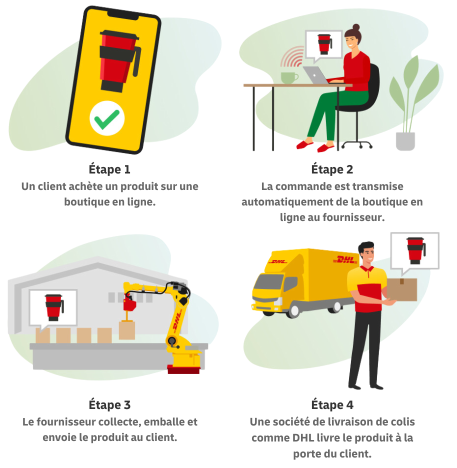 Étape 1 : Un client achète un produit sur une boutique en ligne. Étape 2 : La commande est transmise automatiquement de la boutique en ligne au fournisseur. Étape 3 : Le fournisseur collecte, emballe et envoie le produit au client. Étape 4 : Une société de livraison de colis comme DHL livre le produit à la porte du client.