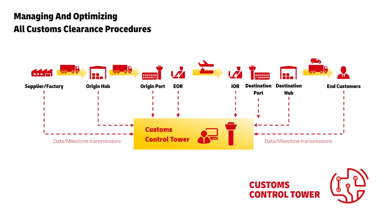 Le graphique montre comment toutes les étapes, du fournisseur/facteur au hub et au port d'origine, en passant par l'EOR et l'IOR, et du port et du hub de destination au client final, transmettent des données/informations clés à la tour de contrôle des douanes