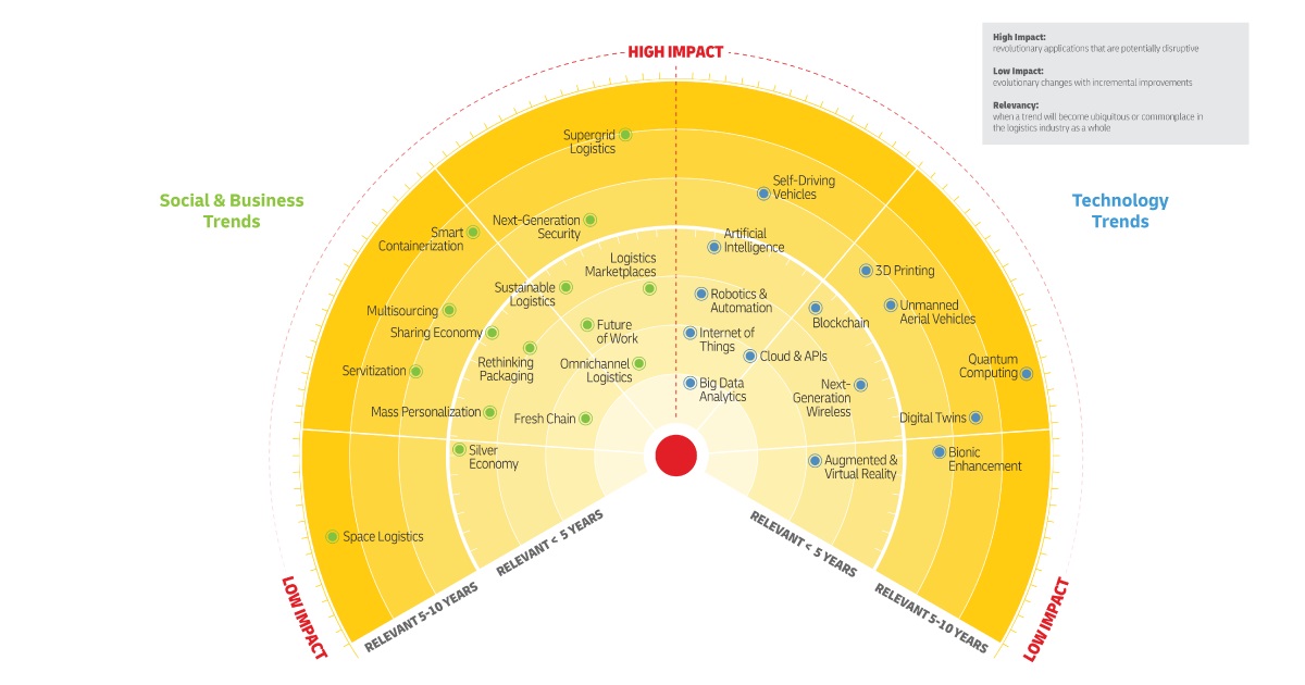 Logistics Trend Radar, Delivering Insight Today, Creating Value Tomorrow |  DHL | Global