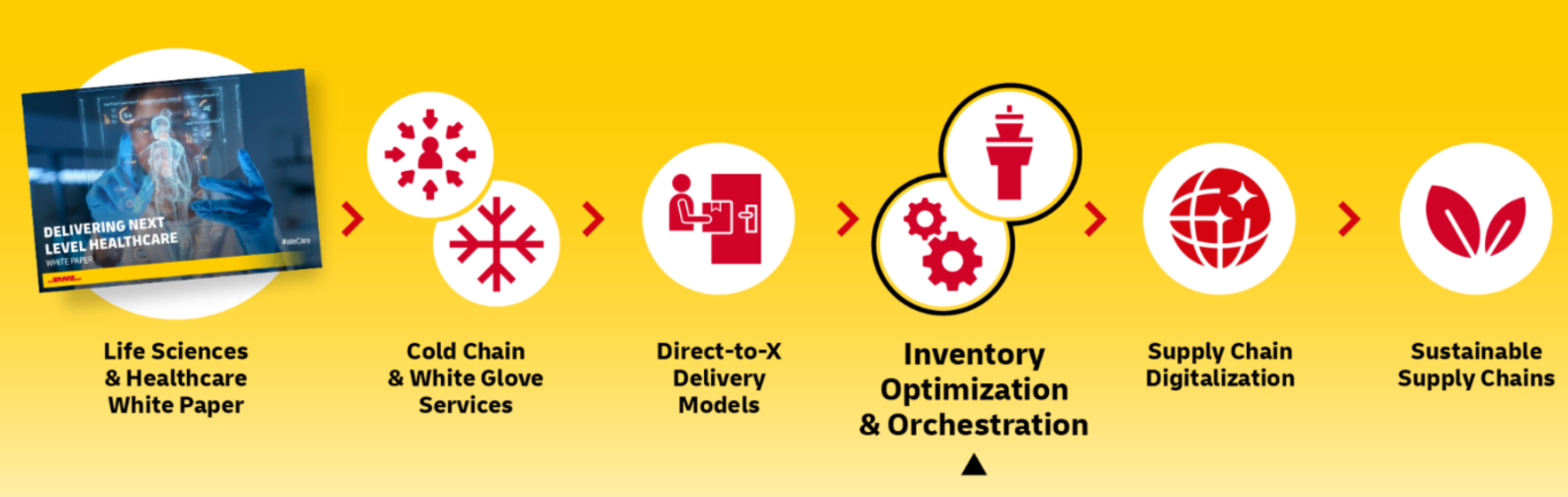 Supply Chain Orchestration and Inventory Management Global