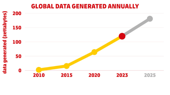Infographic: Global Data Generated Annually