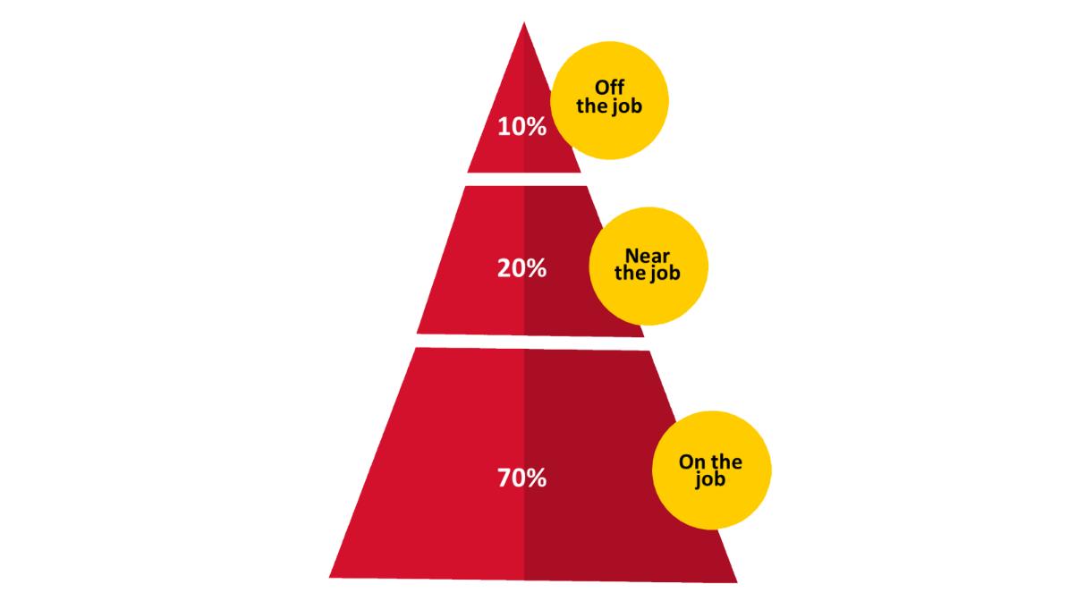How do we really learn at work? - Delivered - Global