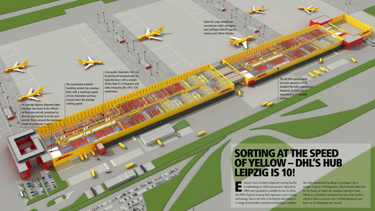 Sorting at the speed of yellow DHL’s Hub Leipzig Is 10! Delivered. Global