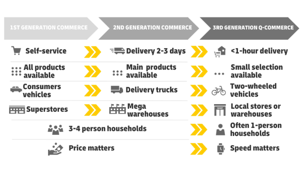 The evolution of commerce