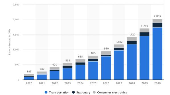 Surging global demand for lithium-ion batteries