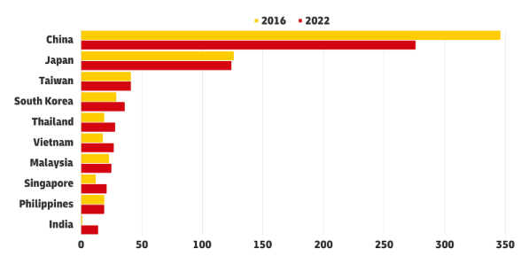 Graph: Apple’s supply base locations (2016-2022)