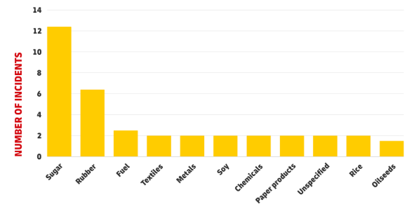 Graph: Production halts in 2023 caused by raw material shortages