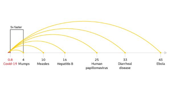 A visual timeline graph compares the time it took to develop various vaccines from the moment an infectious agent was first identified to the vaccine’s approval in the United States. The graph highlights how the development of the COVID-19 vaccine was exceptionally fast — taking just 0.8 years — nearly 5 times faster than the previous record set by the mumps vaccine, which took 4 years. Other milestones shown include: •	Measles (10 years) •	Hepatitis B (16 years) •	Human papillomavirus (25 years) •	Diarrheal disease (33 years) •	Ebola (43 years) The graph emphasizes the remarkable speed of COVID-19 vaccine development compared to historical timelines, noting that emergency use approval in the US expedited the rollout.