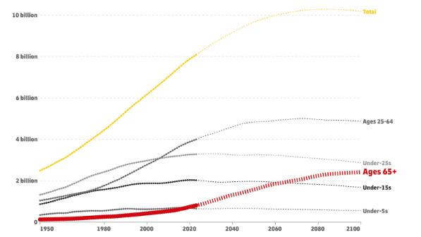 Line graph showing the growth and projected trends of the world’s population by age group from 1950 to 2100. The total population (yellow line) rises from about 2.5 billion in 1950 to a peak of just over 10 billion around 2080, before slightly declining. The most notable shift is in the 65+ age group (red line, drawn bolder for emphasis), shows the steepest rise from 2020 onward, projected to surpass the under-15s by 2050 and approach 2.5 billion by 2100. The 25–64 age group (dark gray) grows steadily until mid-century and then levels off. The under-25 population (light gray), under-15 (black), and under-5 (gray) groups follow similar patterns, peaking around 2020-2025 before trending downward.