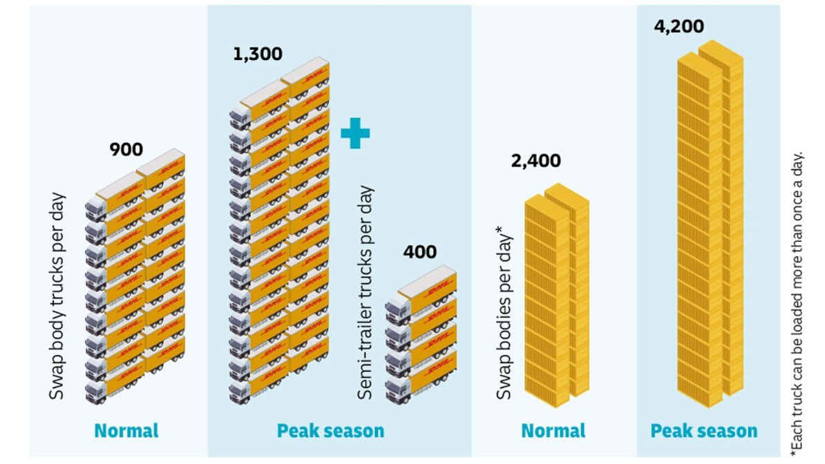 Planning for peak season starts now - Delivered - Global