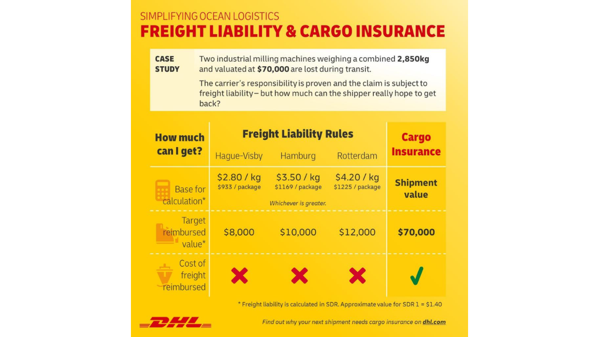 Cargo Insurance A Remedy to Limited Freight Liability DHL Global