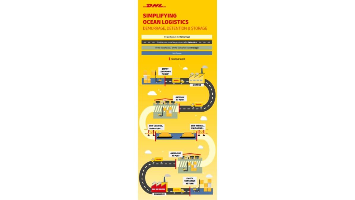 Demurrage, Detention & Storage Charges DHL Global Forwarding United
