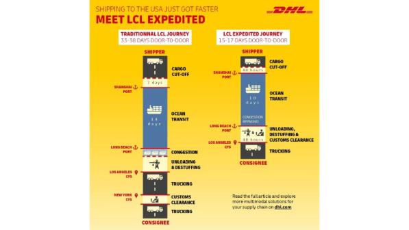 Three Multimodal Alternatives Dhl Global Forwarding Netherlands Antilles