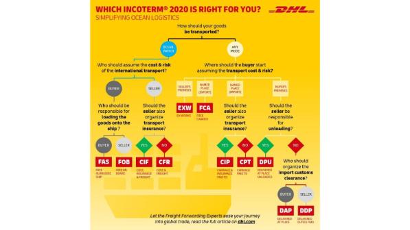 Which Incoterm Is Right For You Dhl Global Forwarding Netherlands