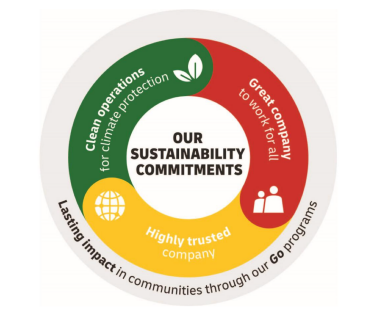 A circle displaying three elements: green operations, highly trusted and great company