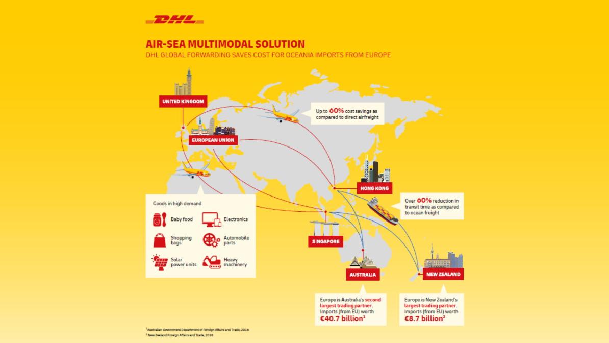 DHL Global Forwarding’s Multimodal Solution Reduces Cost for Australian and New Zealand