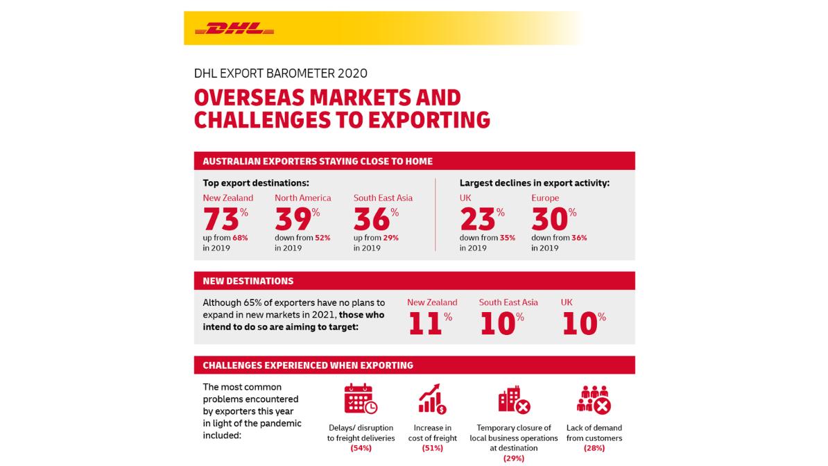 DHL Export Barometer 2020 Australian Exporter Confidence