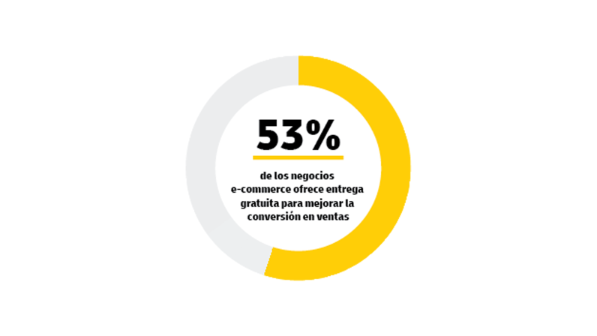 Gráfico circular dividido en dos secciones con el texto «El 53 % de los minoristas de comercio electrónico ofrecen envío gratuito para facilitar la conversión del carrito». 