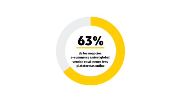 Gráfico circular dividido en dos secciones con el texto «El 63 % de las empresas de comercio electrónico globales venden en al menos tres plataformas en línea». 