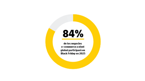 Gráfico circular dividido en dos secciones con el texto «El 84 % de los minoristas de comercio electrónico globales participarán en el Black Friday en 2025». 