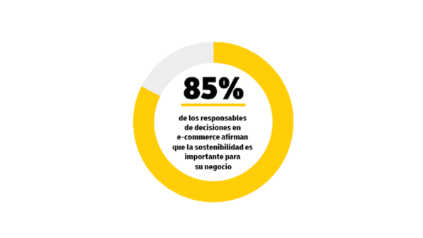 Gráfico circular dividido en dos secciones con el texto «El 96 % de los minoristas de comercio electrónico afirman que su oferta logística es importante para garantizar las ventas». 