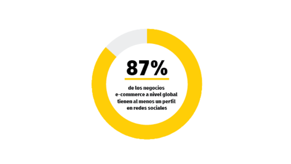 Gráfico circular dividido en dos secciones con el texto «El 87 % de las empresas de comercio electrónico globales tienen al menos un perfil en redes sociales». 