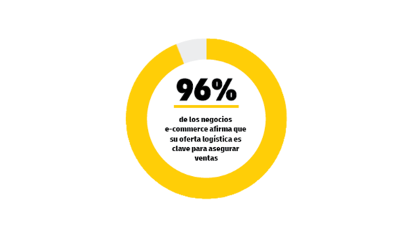 Gráfico circular dividido en dos secciones con el texto «El 96 % de los minoristas de comercio electrónico afirman que su oferta logística es importante para garantizar las ventas». 