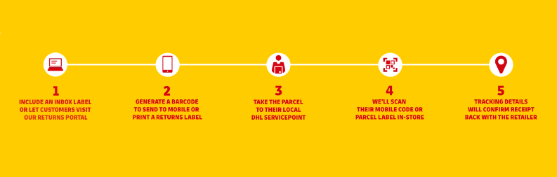Steps for how to return a parcel