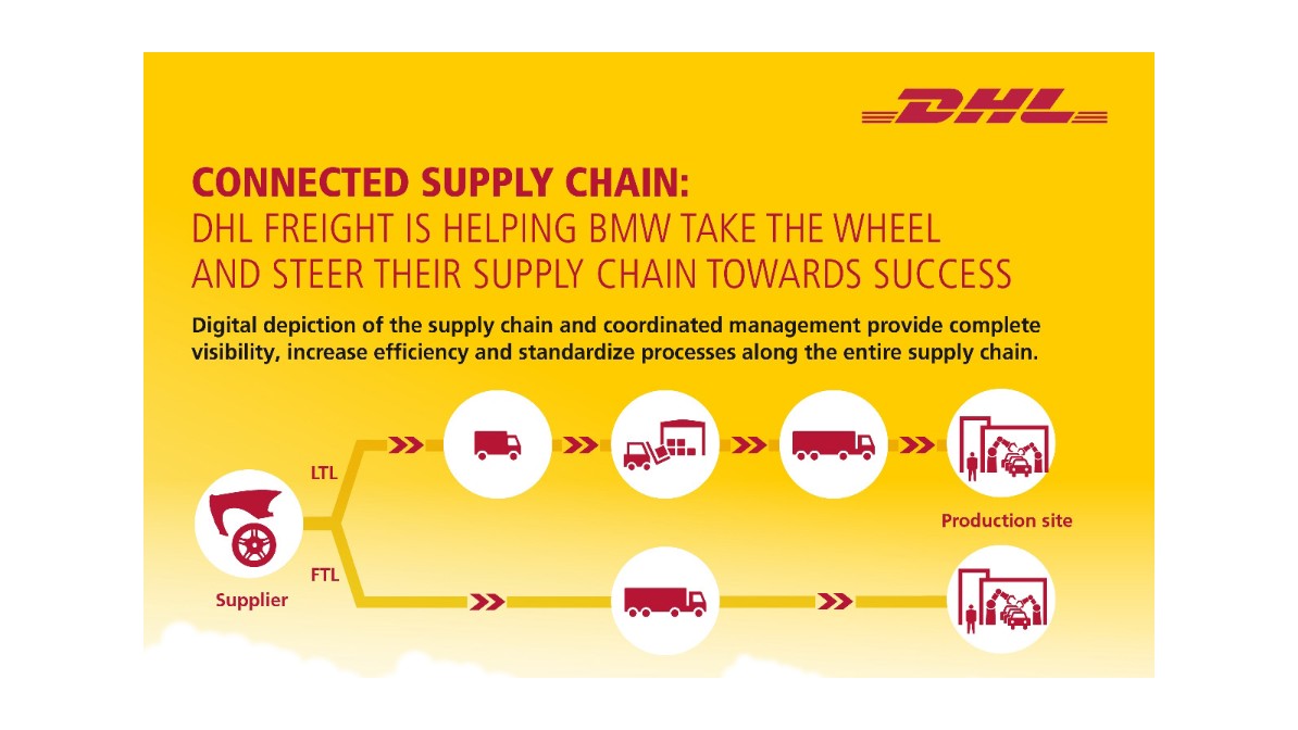 DHL Strengthens Its Position in Automotive Logistics DHL Global