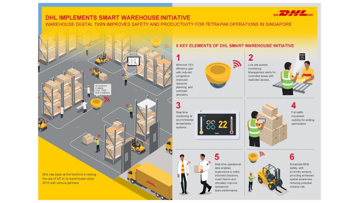 DHL Supply Chain Partners Tetra Pak to Implement Its First Digital Twin