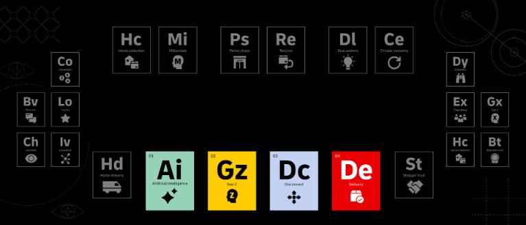 Periodic table-style tiles for AI, Gen Z, Disconnect and Delivery on a DHL yellow background