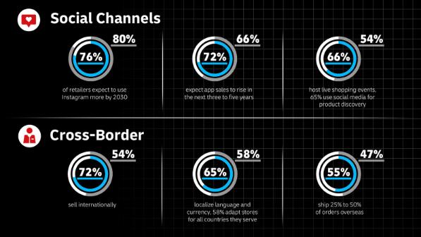 Infographic showing B2B e commerce trends in social channels and cross border selling: 76% of retailers expect to use Instagram more by 2030, 72% expect app sales to rise in the next three to five years, 66% host live shopping events, and 65% use social media for product discovery. In cross border trends, 72% sell internationally, 65% localize language and currency, 58% adapt stores for all countries they serve, and 55% ship 25% to 50% of orders overseas.