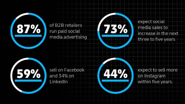Infographic showing B2B social media statistics and B2B social media trends: 87% of B2B retailers run paid social media advertising; 73% expect social media sales to increase in the next three to five years; 59% sell on Facebook and 34% on LinkedIn; 44% expect to sell more on Instagram within five years.
