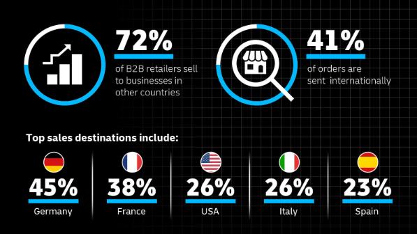 Infographic showing B2B cross border e commerce statistics: 72% of B2B retailers sell to businesses in other countries, 41% of orders are sent internationally, and top sales destinations include Germany (45%), France (38%), the USA (26%), Italy (26%), and Spain (23%)