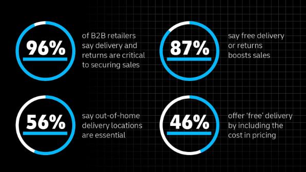 Infographic showing B2B delivery and returns trends: 96% of B2B retailers say delivery and returns are critical to securing sales, 87% say free delivery or returns boosts sales, 56% say out of home delivery locations are essential, and 46% offer ‘free’ delivery by including the cost in pricing.