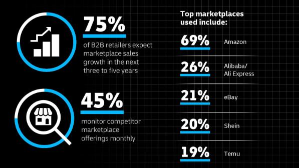 Infographic showing B2B marketplace statistics and B2B e-commerce trends: 75% of B2B retailers expect marketplace sales growth in the next three to five years, 45% monitor competitor marketplace offerings monthly, and top marketplaces used include Amazon (69%), Alibaba/AliExpress (26%), eBay (21%), Shein (20%), and Temu (19%).”