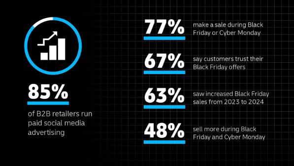 Infographic showing B2B e commerce Black Friday statics and B2B peak season trends: 85% of B2B retailers run paid social media advertising, 77% make a sale during Black Friday or Cyber Monday, 67% say customers trust their Black Friday offers, 63% saw increased Black Friday sales from 2023 to 2024, and 48% sell more during Black Friday and Cyber Monday.