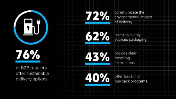 Infographic showing B2B sustainability trends: 76% of B2B retailers offer sustainable delivery options, 72% communicate the environmental impact of delivery, 62% use sustainably sourced packaging, 43% provide clear recycling instructions, and 40% offer trade in or buy back programs