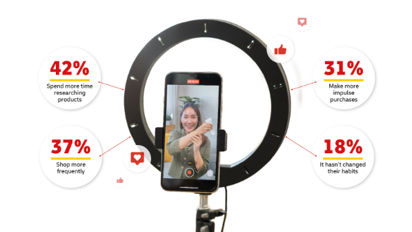 A ring light with a phone attached showing a woman recording a product video for social media. Around the ring light, four stats are displayed showing how social media has changed shoppers’ buying habits: 42% spend more time researching products, 37% shop more frequently, 31% make more impulse purchases, 18% say it hasn’t changed their habits.