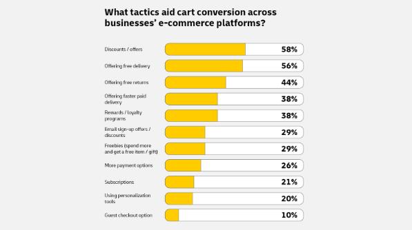Bar chart showing the most effective e-commerce tactics for increasing cart conversion, led by discounts, free delivery, and free returns.
