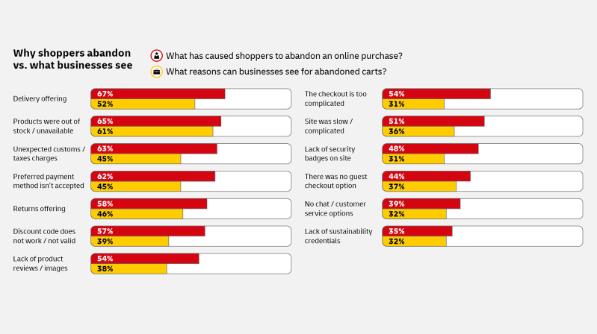 Bar chart comparing why shoppers abandon online purchases with the reasons businesses think they do, highlighting consistent perception gaps.
