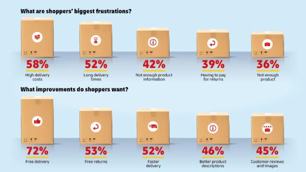 Visual of two rows of five parcel boxes from largest to smallest, showing the frustrations and improvements online shoppers want. Frustrations include: 58% high delivery costs, 52% long delivery times, 42% not enough product information, 390% having to pay for returns and 36% not enough product images. Improvements include: 72% free delivery, 53% free returns, 52% faster delivery, 46% better product descriptions and 45% customer reviews and images.