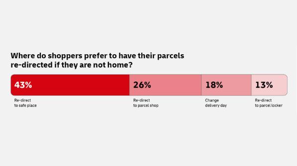 Stacked bar chart showing shoppers’ preferred parcel redirection options when not at home, with safe places ranked highest, followed by parcel shops, changing the delivery day, and parcel lockers.