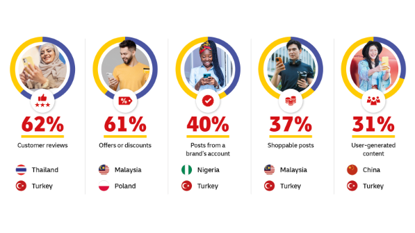 An image split into five columns, each with a photo of a person inside a circle that shows the percentage of shoppers who say that type of social media content influences their buying decisions. Below the image and statistic, the global and European country where this content has the most influence is written. The statistics show: Customer reviews: 62%, highest in Thailand and Turkey. Offers or discounts: 61%, highest in Malaysia and Poland. Posts from a brand’s account: 40%, highest in Nigeria and Turkey. Shoppable posts: 37%, highest in Malaysia and Turkey. User-generated content: 31%, highest in China and Turkey.